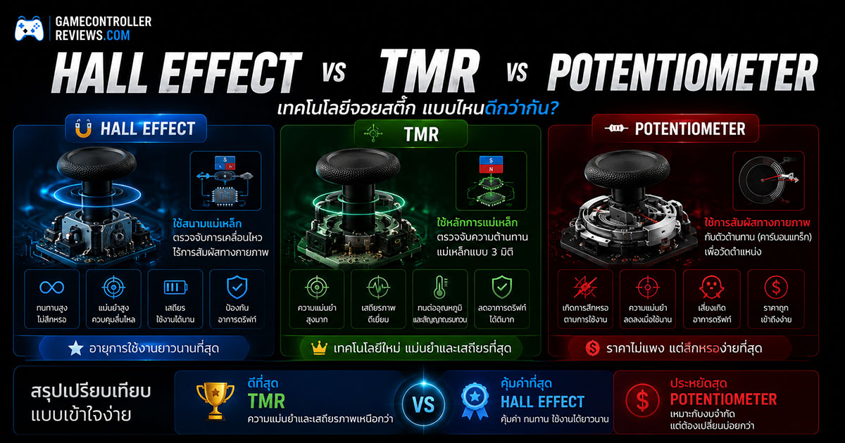 การเปรียบเทียบเทคโนโลยี Hall Effect, TMR และ Potentiometer ใน analog stick